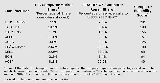 Las PC más fiables del mundo según Rescuecom del 2012