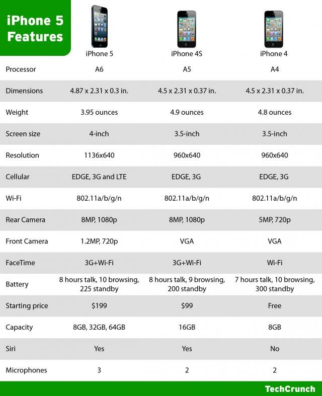 Tabla comparativa entre el iPhone 5, iPhone 4 y iPhone 4S